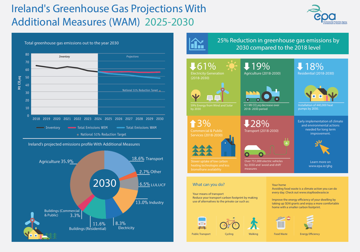 EPA Infographic of GHG Emission Projections 2025 -2030